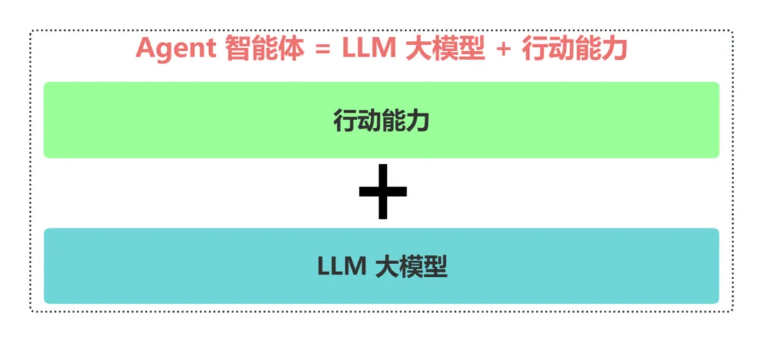 一文搞懂大模型、RAG、函数调用、Agent、知识库、向量数据库、知识图谱、AGI的区别和联系