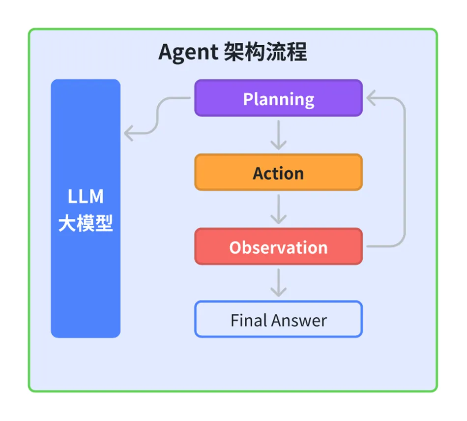 一文搞懂大模型、RAG、函数调用、Agent、知识库、向量数据库、知识图谱、AGI的区别和联系