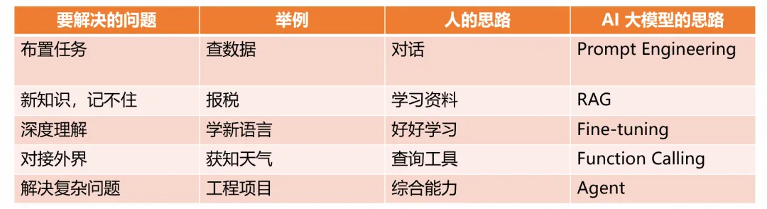 一文搞懂大模型、RAG、函数调用、Agent、知识库、向量数据库、知识图谱、AGI的区别和联系