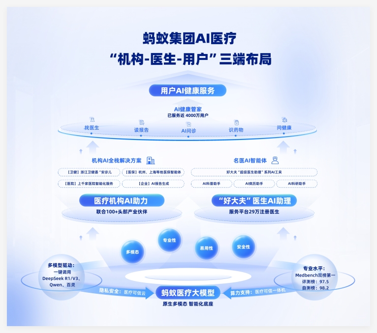 收购好大夫后新动作，蚂蚁集团面向29万医生推出AI辅助系列产品