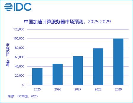 IDC：2024 年中国加速服务器市场规模同比增长 134%，2029 年将超千亿美元