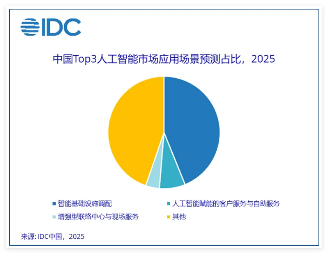 IDC：到2028年中国人工智能投资将突破1000亿美元