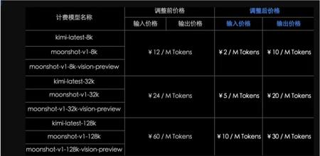 Kimi开放平台宣布价格调整:模型推理服务与上下文缓存双双降价