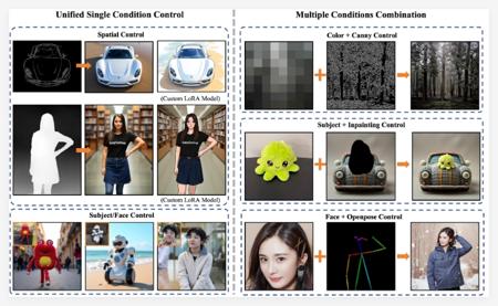 EasyControl：让DiT模型拥有ControlNet般强大操控，支持吉卜力画风转换