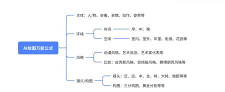 怎么使用提示词进行AI绘图创作？AI绘图提示词使用方法