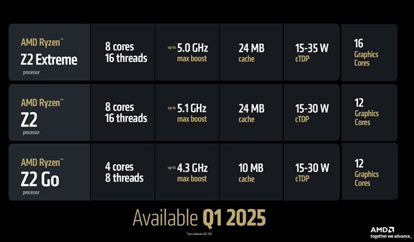 AMD两款Z2系列掌机CPU新品蓄势待发！包含“AI优化”Z2 AI Extreme