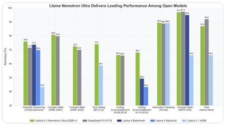 英伟达震撼发布Llama 3.1 Nemotron Ultra 253B：AI性能王者再定义行业新标杆