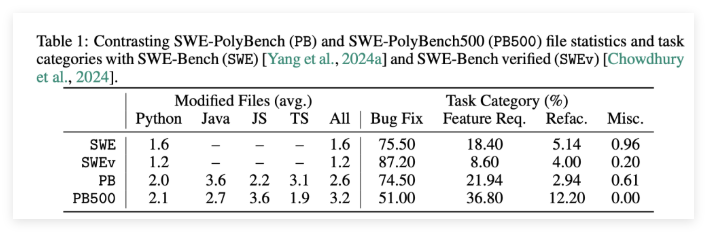 AWS 发布 SWE-PolyBench:评估 AI 编程助手的新开源基准