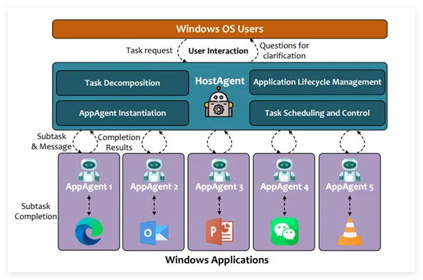 微软发布全新Agent操作系统UFO² ，深度整合Windows与智能自动化
