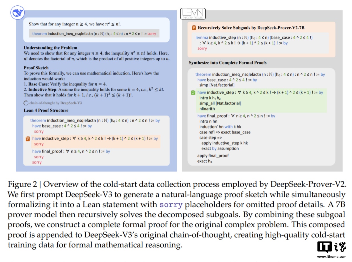 DeepSeek-Prover-V2 登场：AI 数学推理新王者，88.9% 通过率设新标杆