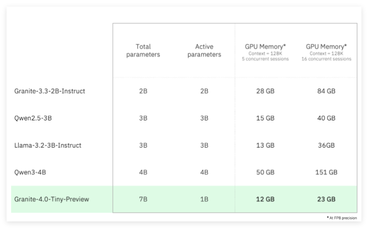 小巧却强大！IBM发布新语言模型Granite 4.0 Tiny Preview：长上下文处理